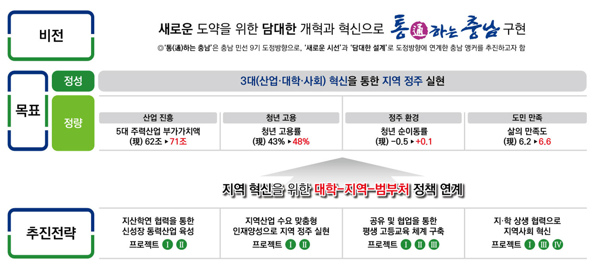 충남RISE 추진 방향 이미지