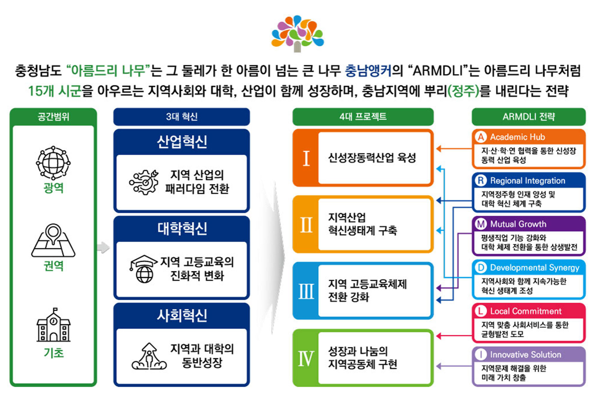 충남RISE 추진 방향 이미지